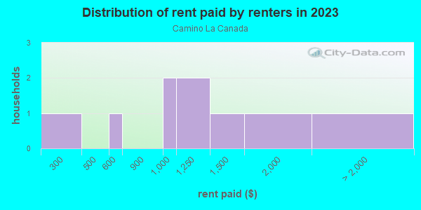 Rent paid by renters in 2013 in Camino La Canada in Santa Fe neighborhood in NM