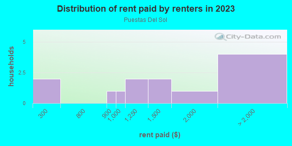Rent paid by renters in 2013 in Puestas Del Sol in Santa Fe neighborhood in NM