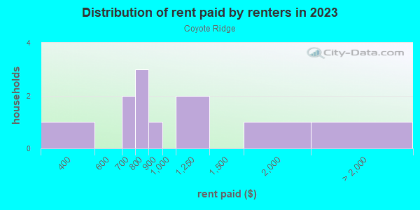 Rent paid by renters in 2013 in Coyote Ridge in Santa Fe neighborhood in NM