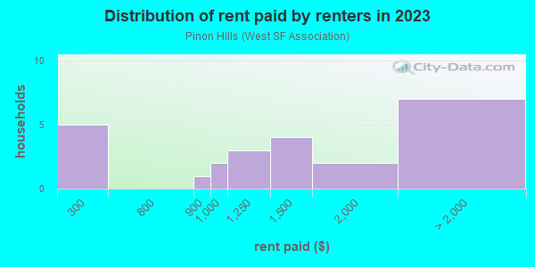 Rent paid by renters in 2013 in Pinon Hills in Santa Fe neighborhood in NM