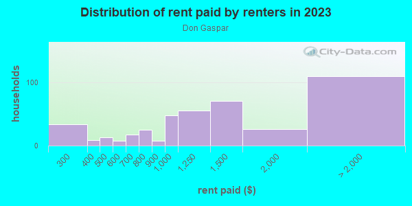 Rent paid by renters in 2013 in Don Gaspar in Santa Fe neighborhood in NM