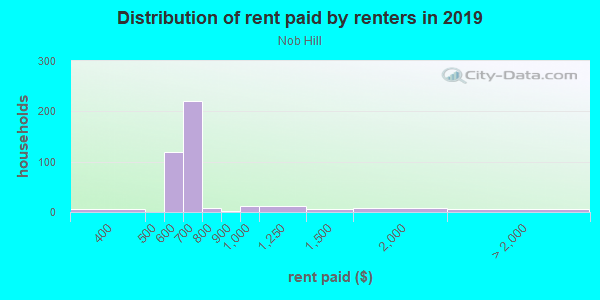 Rent paid by renters in 2013 in Nob Hill in Albuquerque neighborhood in NM