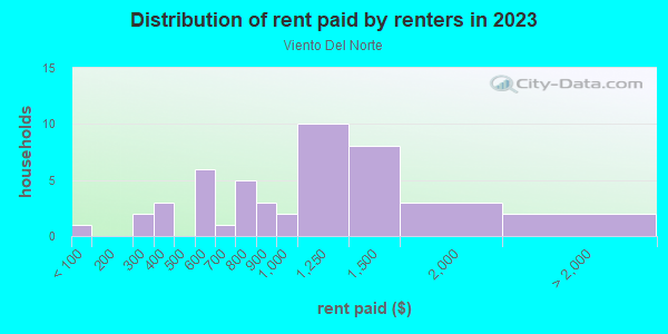 Rent paid by renters in 2013 in Viento Del Norte in Santa Fe neighborhood in NM