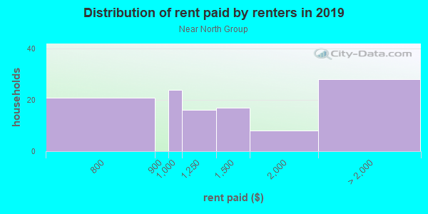 Rent paid by renters in 2013 in Near North Group in Santa Fe neighborhood in NM