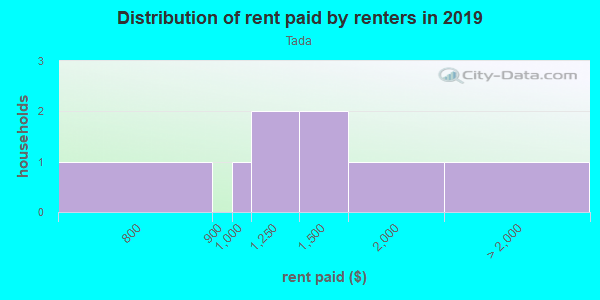 Rent paid by renters in 2013 in Tada in Santa Fe neighborhood in NM