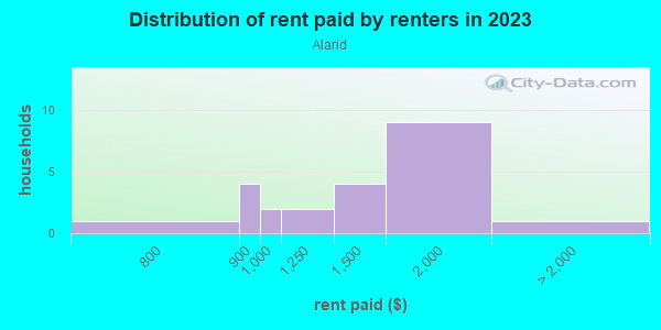 Rent paid by renters in 2013 in Alarid in Santa Fe neighborhood in NM