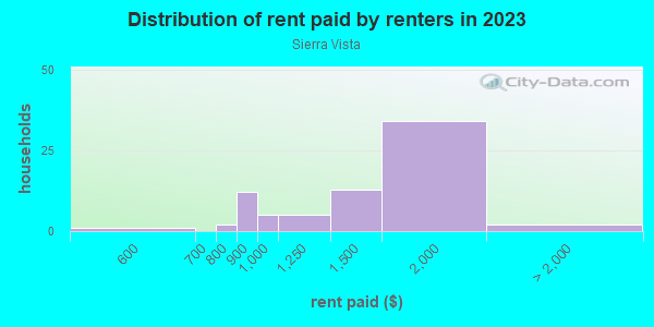 Rent paid by renters in 2013 in Sierra Vista in Santa Fe neighborhood in NM