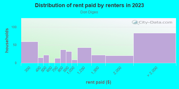 Rent paid by renters in 2013 in Don Digeo in Santa Fe neighborhood in NM