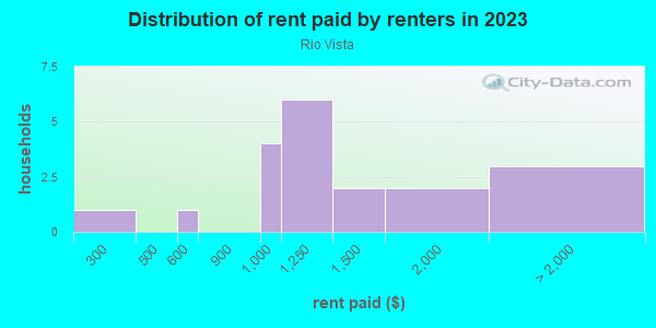 Rent paid by renters in 2013 in Rio Vista in Santa Fe neighborhood in NM