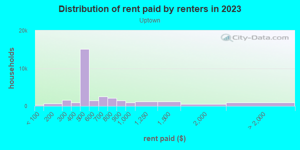 Rent paid by renters in 2013 in Uptown in Albuquerque neighborhood in NM