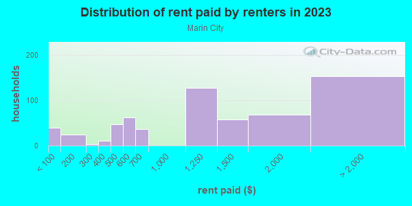 Rent paid by renters in 2013 in Marin City in Sausalito neighborhood in CA
