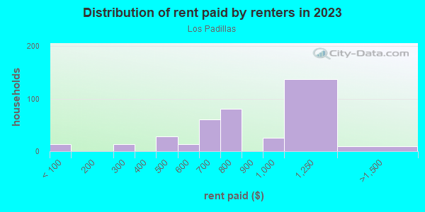 Rent paid by renters in 2013 in Los Padillas in Albuquerque neighborhood in NM
