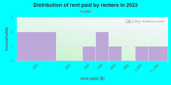 Rent paid by renters in 2013 in Foothill in Albuquerque neighborhood in NM