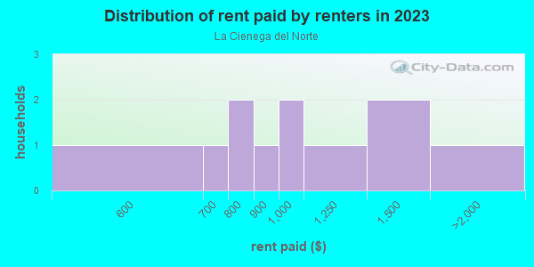 Rent paid by renters in 2013 in La Cienega del Norte in Albuquerque neighborhood in NM