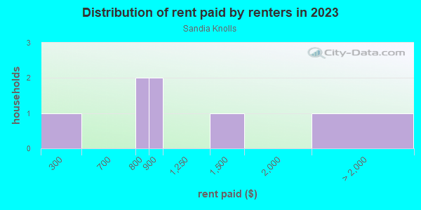 Rent paid by renters in 2013 in Sandia Knolls in Sandia Park neighborhood in NM