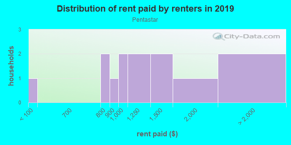 Rent paid by renters in 2013 in Pentastar in Santa Fe neighborhood in NM