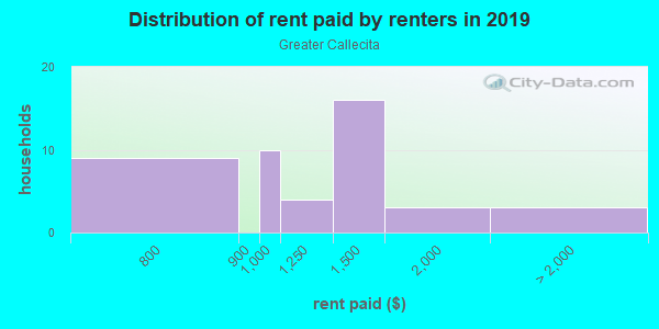 Rent paid by renters in 2013 in Greater Callecita in Santa Fe neighborhood in NM