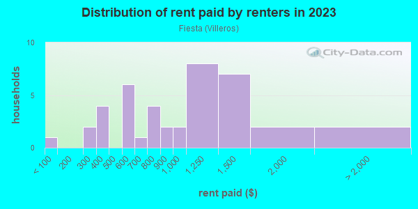 Rent paid by renters in 2013 in Fiesta in Santa Fe neighborhood in NM