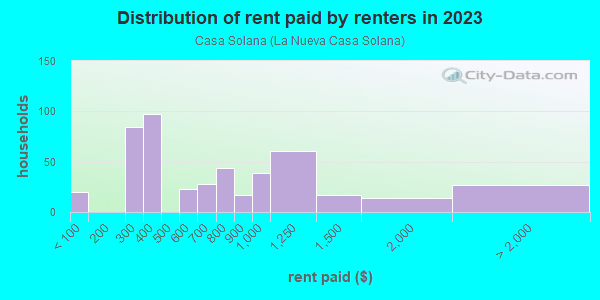 Rent paid by renters in 2013 in Casa Solana in Santa Fe neighborhood in NM