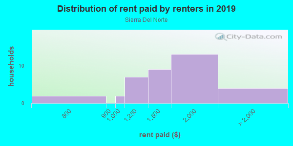 Rent paid by renters in 2013 in Sierra Del Norte in Santa Fe neighborhood in NM