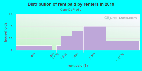 Rent paid by renters in 2013 in Cerro De Piedra in Santa Fe neighborhood in NM
