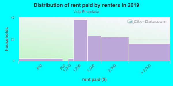 Rent paid by renters in 2013 in Vista Encantada in Santa Fe neighborhood in NM