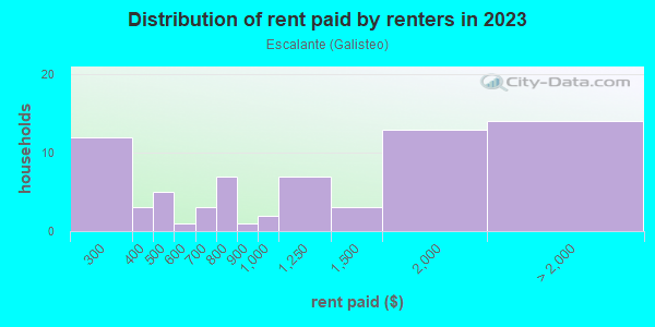 Rent paid by renters in 2013 in Escalante in Santa Fe neighborhood in NM