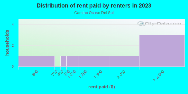 Rent paid by renters in 2013 in Camino Ocaso Del Sol in Santa Fe neighborhood in NM