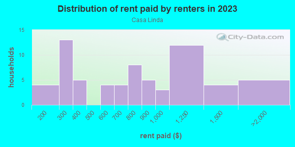 Rent paid by renters in 2013 in Casa Linda in Santa Fe neighborhood in NM