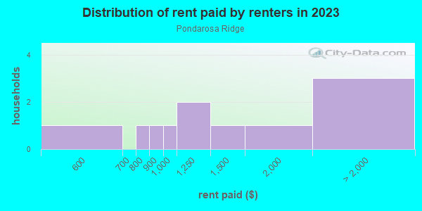 Rent paid by renters in 2013 in Pondarosa Ridge in Santa Fe neighborhood in NM