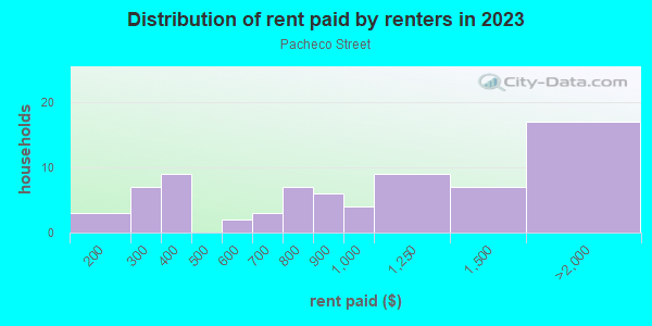Rent paid by renters in 2013 in Pacheco Street in Santa Fe neighborhood in NM