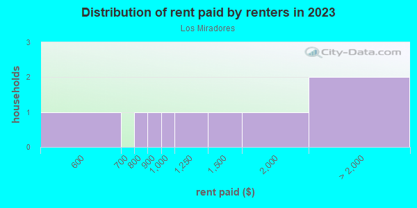 Rent paid by renters in 2013 in Los Miradores in Santa Fe neighborhood in NM