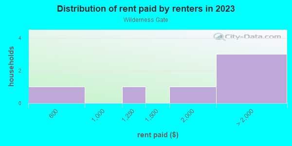 Rent paid by renters in 2013 in Wilderness Gate in Santa Fe neighborhood in NM