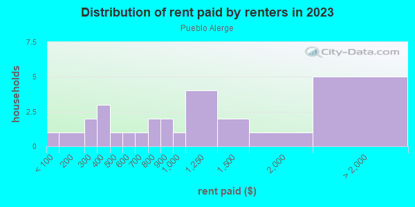 Rent paid by renters in 2013 in Pueblo Alerge in Santa Fe neighborhood in NM