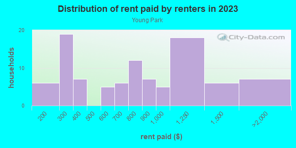 Rent paid by renters in 2013 in Young Park in Santa Fe neighborhood in NM