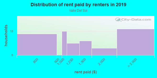 Rent paid by renters in 2013 in Valle Del Sol in Santa Fe neighborhood in NM