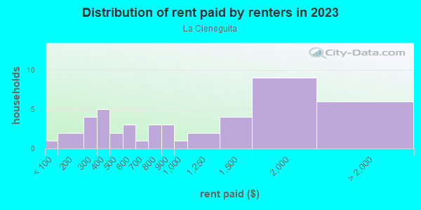 Rent paid by renters in 2013 in La Cieneguita in Santa Fe neighborhood in NM