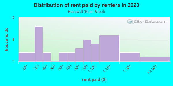 Rent paid by renters in 2013 in Hopewell in Santa Fe neighborhood in NM