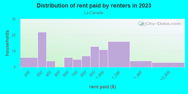 Rent paid by renters in 2013 in La Canada in Santa Fe neighborhood in NM