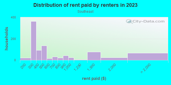 Rent paid by renters in 2013 in Southeast in Santa Fe neighborhood in NM
