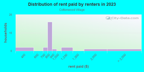 Rent paid by renters in 2013 in Cottonwood Village in Santa Fe neighborhood in NM