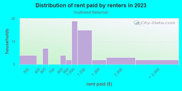 Rent paid by renters in 2013 in Southwest Bellamah in Santa Fe neighborhood in NM