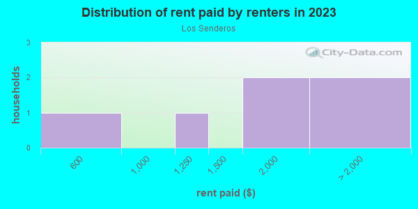 Rent paid by renters in 2013 in Los Senderos in Santa Fe neighborhood in NM
