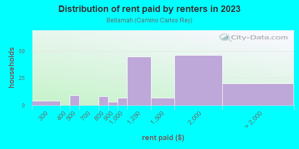 Rent paid by renters in 2013 in Bellamah in Santa Fe neighborhood in NM