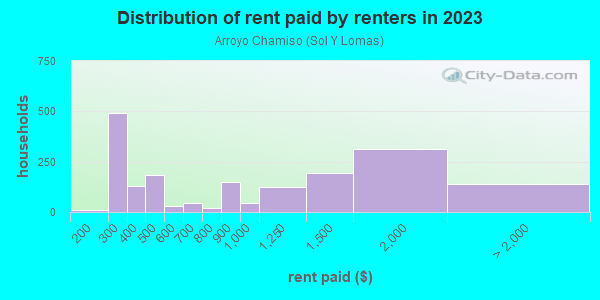 Rent paid by renters in 2013 in Arroyo Chamiso in Santa Fe neighborhood in NM