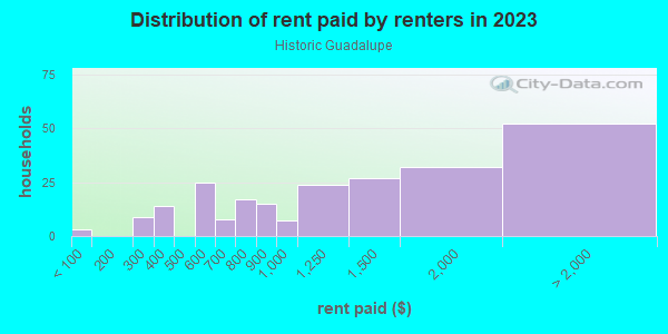 Rent paid by renters in 2013 in Historic Guadalupe in Santa Fe neighborhood in NM