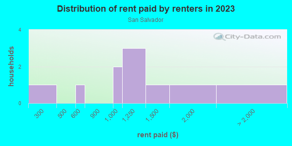 Rent paid by renters in 2013 in San Salvador in Santa Fe neighborhood in NM