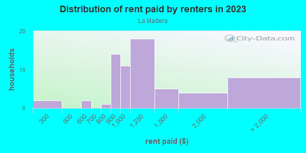 Rent paid by renters in 2013 in La Madera in Santa Fe neighborhood in NM