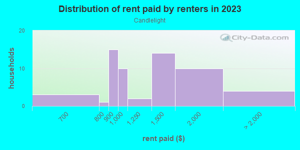 Rent paid by renters in 2013 in Candlelight in Santa Fe neighborhood in NM