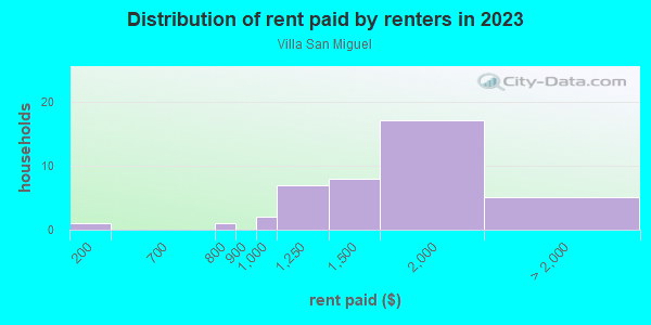 Rent paid by renters in 2013 in Villa San Miguel in Santa Fe neighborhood in NM